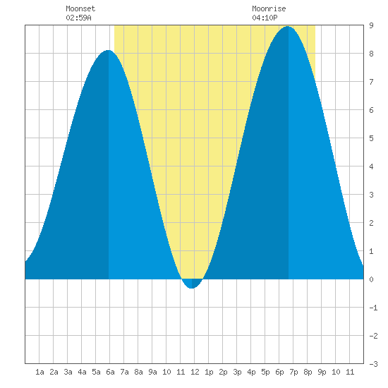 Buffalo River entrance tide chart for Sunday, June 20, 2021