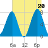 Buffalo River entrance tide chart for Sunday, June 20, 2021