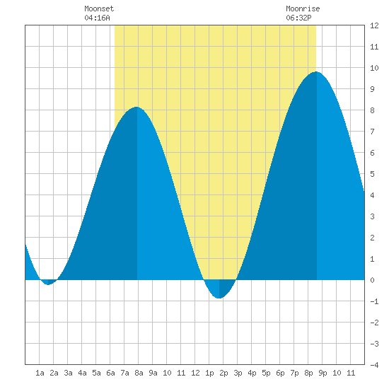 Buffalo River entrance tide chart for Tuesday, June 22, 2021