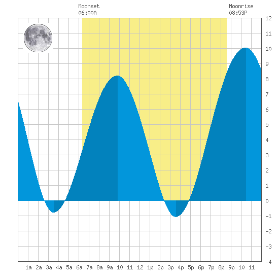 Buffalo River entrance tide chart for Thursday, June 24, 2021