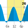 Buffalo River entrance tide chart for Saturday, June 26, 2021