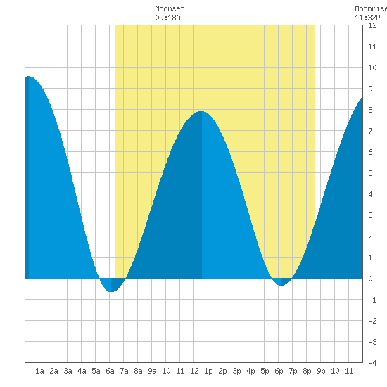 Buffalo River entrance tide chart for Sunday, June 27, 2021