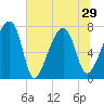 Buffalo River entrance tide chart for Tuesday, June 29, 2021