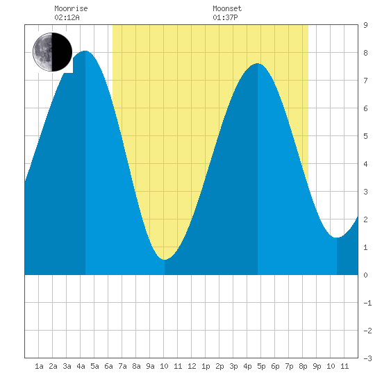 Buffalo River entrance tide chart for Wednesday, June 2, 2021