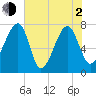 Buffalo River entrance tide chart for Wednesday, June 2, 2021