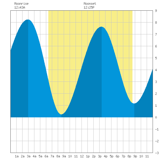 Buffalo River entrance tide chart for Wednesday, June 30, 2021