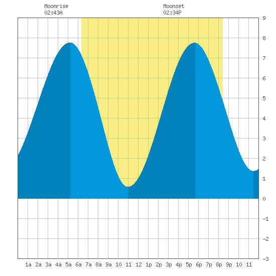 Buffalo River entrance tide chart for Thursday, June 3, 2021