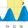 Buffalo River entrance tide chart for Monday, June 7, 2021