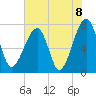 Buffalo River entrance tide chart for Tuesday, June 8, 2021