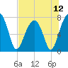 Buffalo River entrance tide chart for Monday, July 12, 2021