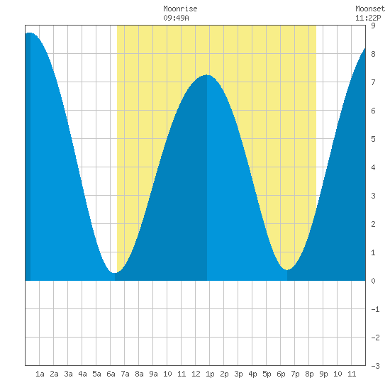 Buffalo River entrance tide chart for Tuesday, July 13, 2021