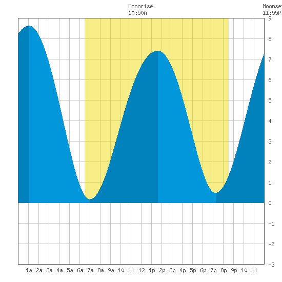 Buffalo River entrance tide chart for Wednesday, July 14, 2021