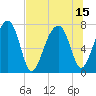 Buffalo River entrance tide chart for Thursday, July 15, 2021