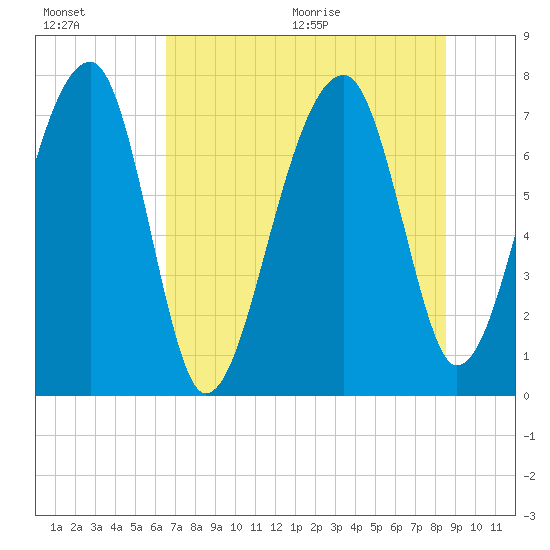 Buffalo River entrance tide chart for Friday, July 16, 2021