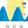 Buffalo River entrance tide chart for Friday, July 16, 2021