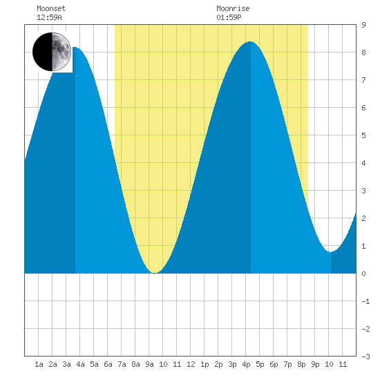 Buffalo River entrance tide chart for Saturday, July 17, 2021