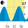 Buffalo River entrance tide chart for Saturday, July 17, 2021