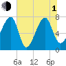 Buffalo River entrance tide chart for Thursday, July 1, 2021
