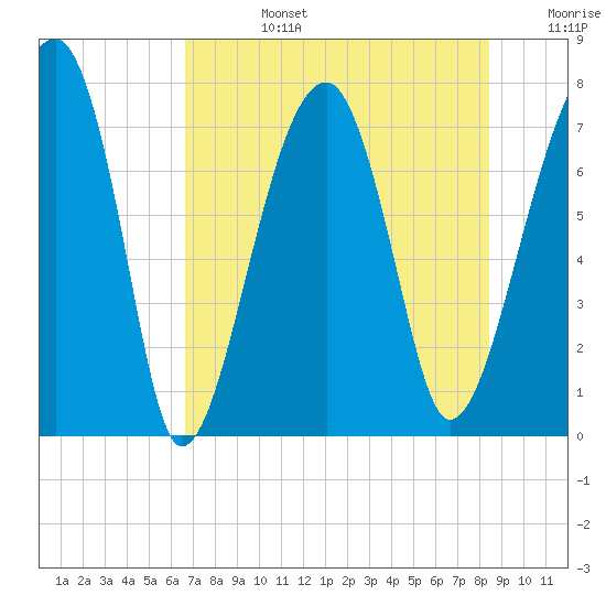 Buffalo River entrance tide chart for Tuesday, July 27, 2021