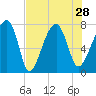 Buffalo River entrance tide chart for Wednesday, July 28, 2021