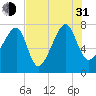 Buffalo River entrance tide chart for Saturday, July 31, 2021