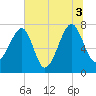 Buffalo River entrance tide chart for Saturday, July 3, 2021