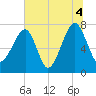 Buffalo River entrance tide chart for Sunday, July 4, 2021