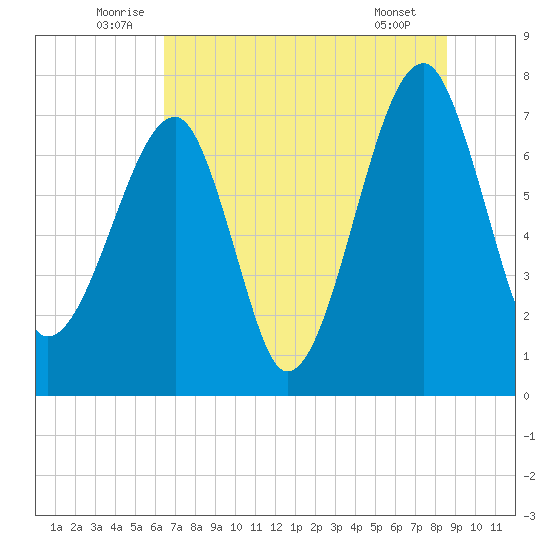 Buffalo River entrance tide chart for Monday, July 5, 2021