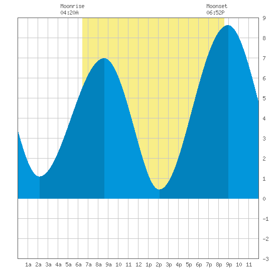 Buffalo River entrance tide chart for Wednesday, July 7, 2021