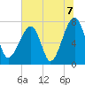 Buffalo River entrance tide chart for Wednesday, July 7, 2021
