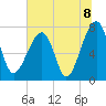 Buffalo River entrance tide chart for Thursday, July 8, 2021