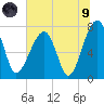 Buffalo River entrance tide chart for Friday, July 9, 2021