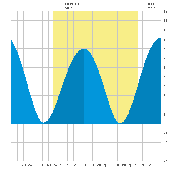 Buffalo River entrance tide chart for Tuesday, August 10, 2021