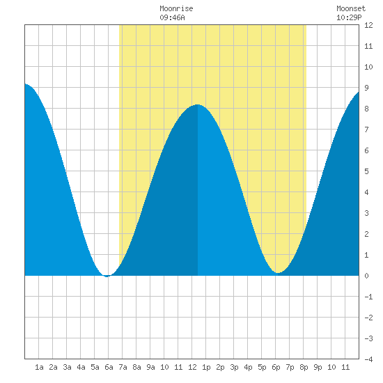 Buffalo River entrance tide chart for Wednesday, August 11, 2021