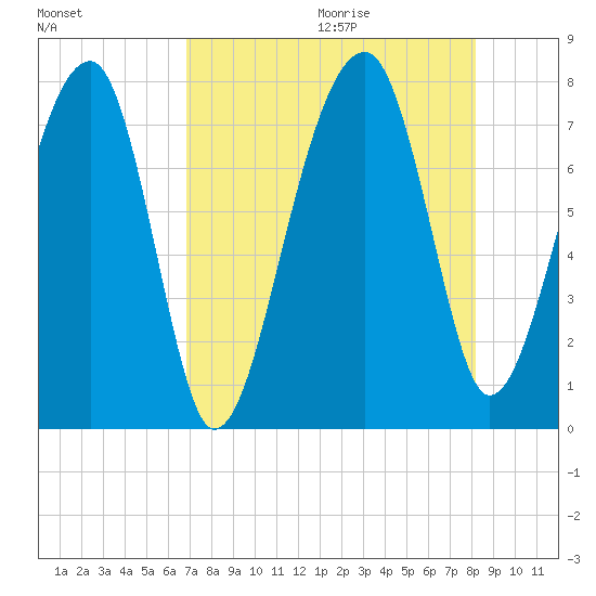 Buffalo River entrance tide chart for Saturday, August 14, 2021