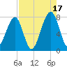 Buffalo River entrance tide chart for Tuesday, August 17, 2021