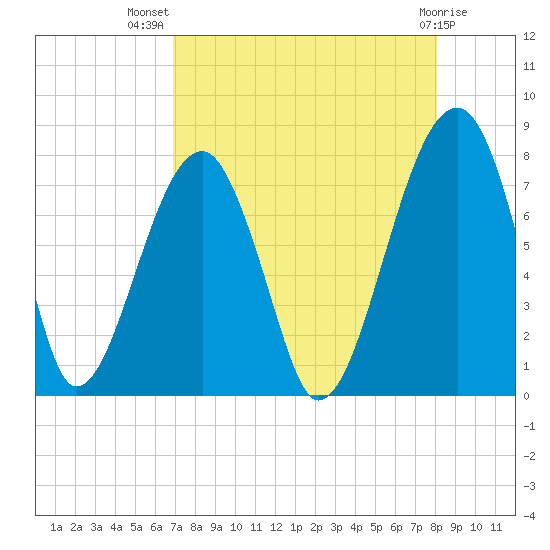 Buffalo River entrance tide chart for Friday, August 20, 2021