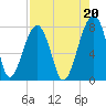 Buffalo River entrance tide chart for Friday, August 20, 2021