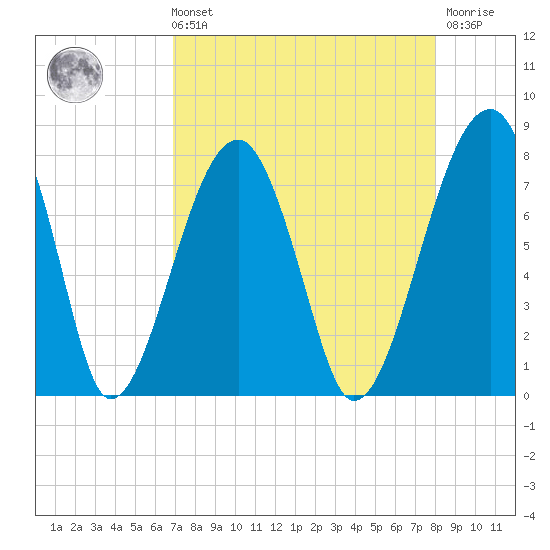 Buffalo River entrance tide chart for Sunday, August 22, 2021