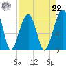 Buffalo River entrance tide chart for Sunday, August 22, 2021