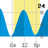 Buffalo River entrance tide chart for Tuesday, August 24, 2021