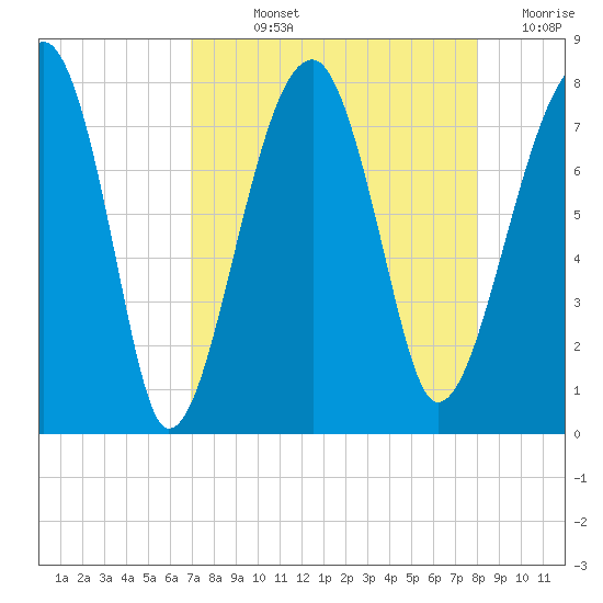 Buffalo River entrance tide chart for Wednesday, August 25, 2021