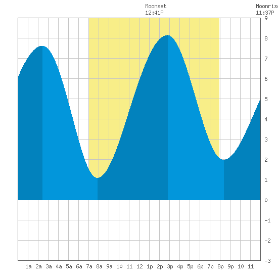 Buffalo River entrance tide chart for Saturday, August 28, 2021