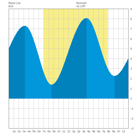 Buffalo River entrance tide chart for Sunday, August 29, 2021