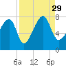 Buffalo River entrance tide chart for Sunday, August 29, 2021