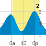 Buffalo River entrance tide chart for Monday, August 2, 2021
