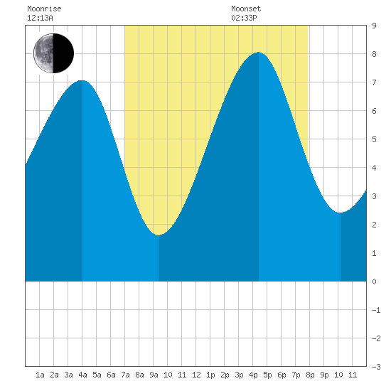 Buffalo River entrance tide chart for Monday, August 30, 2021