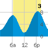 Buffalo River entrance tide chart for Tuesday, August 3, 2021