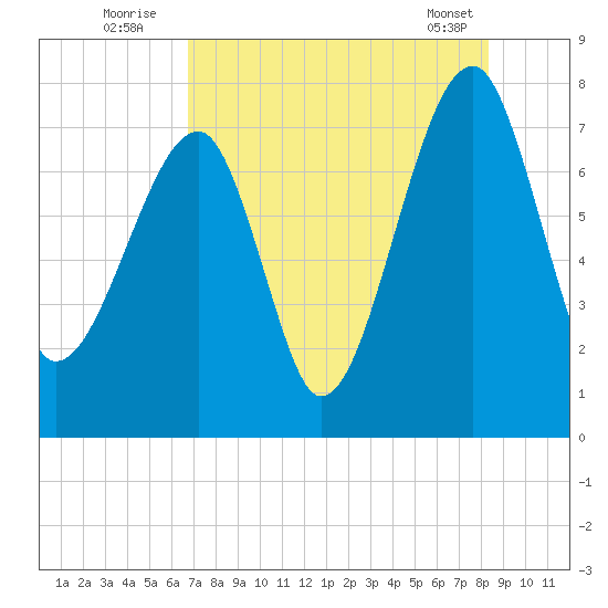 Buffalo River entrance tide chart for Wednesday, August 4, 2021