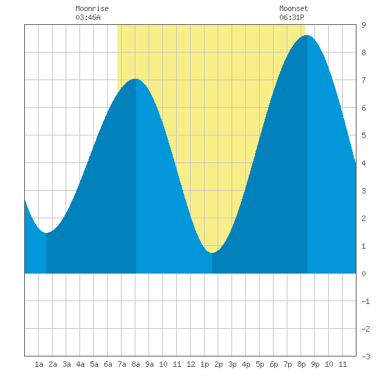 Buffalo River entrance tide chart for Thursday, August 5, 2021